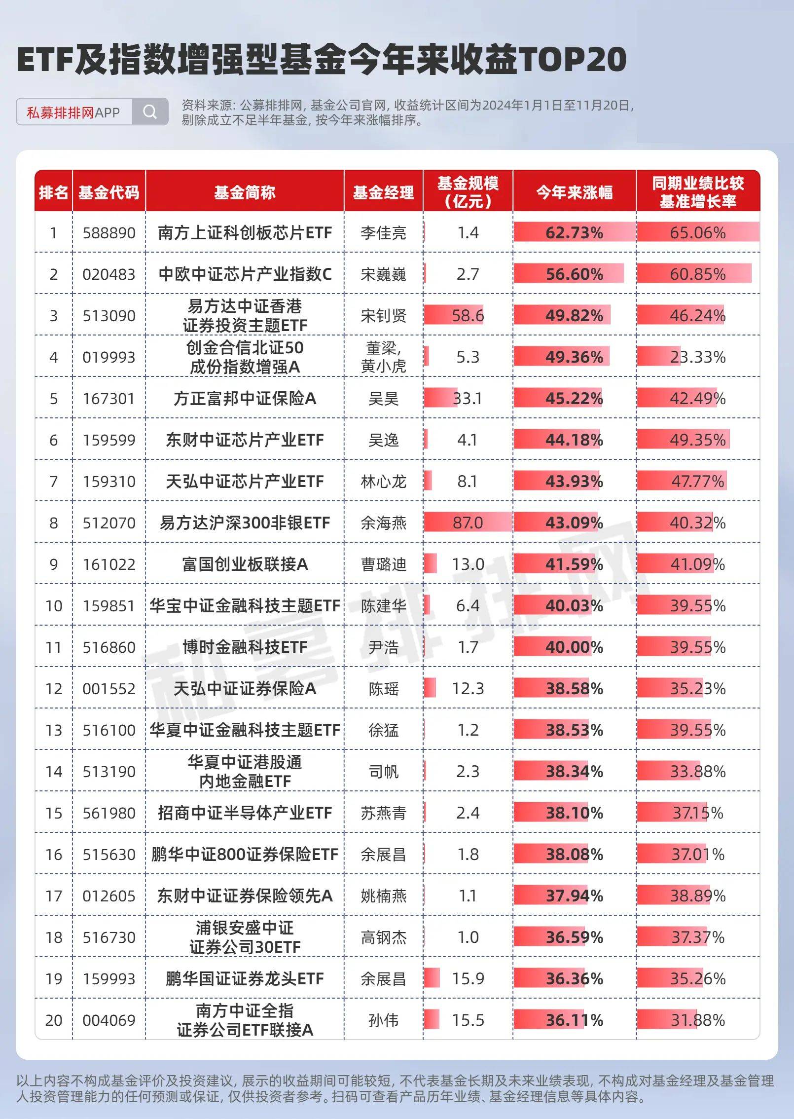 主动权益型,qdii,etf及指增基金20强出炉!