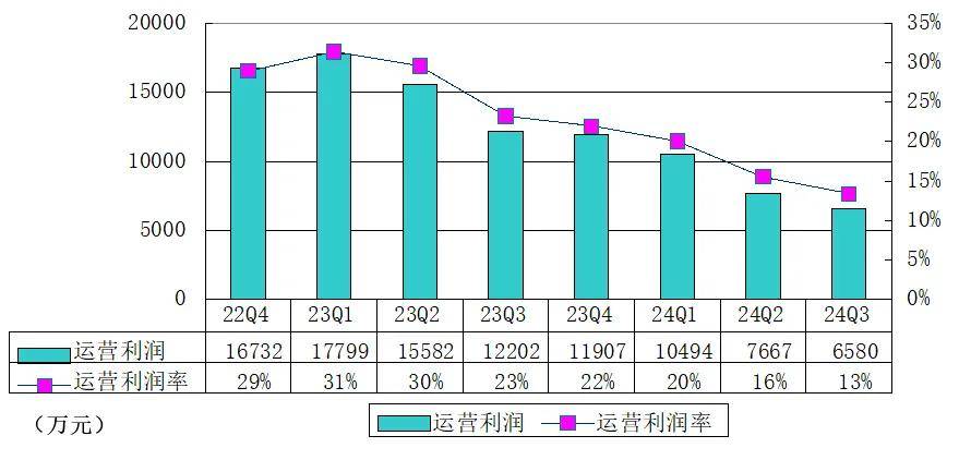 尚德机构季报图解：营收4.9亿 净利8930万，同比降32%