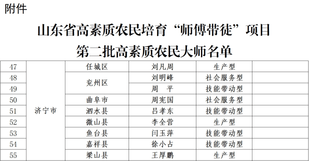 省级名单公布!济宁9人入选高素质农民大师