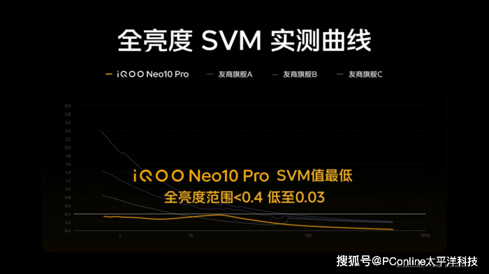 挑战行业最强护眼 iQOO Neo10系列多项屏幕实测表现极佳