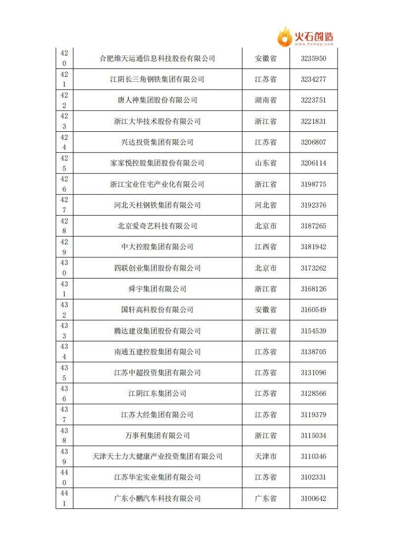 2024年中国民营企业500强最新排名名单公布，共有9642家企业参与