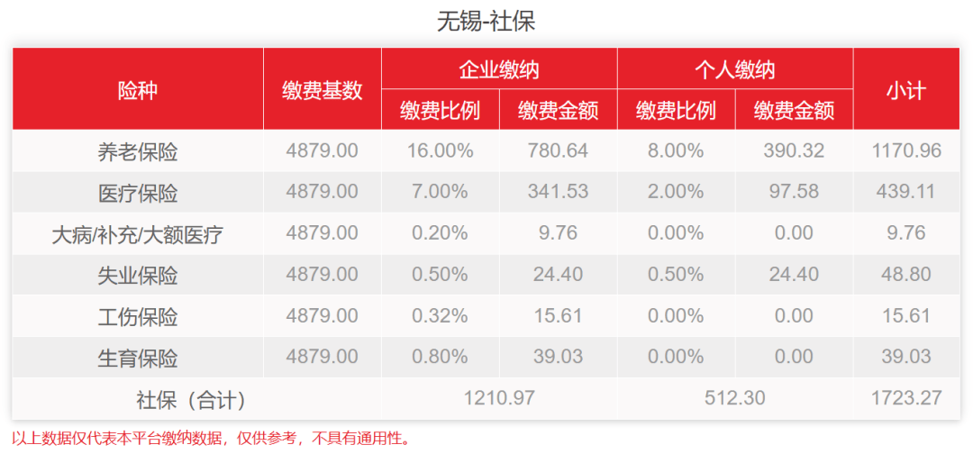 小易多多科普：无锡市代缴社保公司多少钱？服务费是多少？-第3张图片-陕西军卫安保服务公司