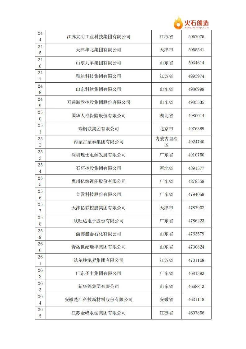 2024年中国民营企业500强最新排名名单公布，共有9642家企业参与