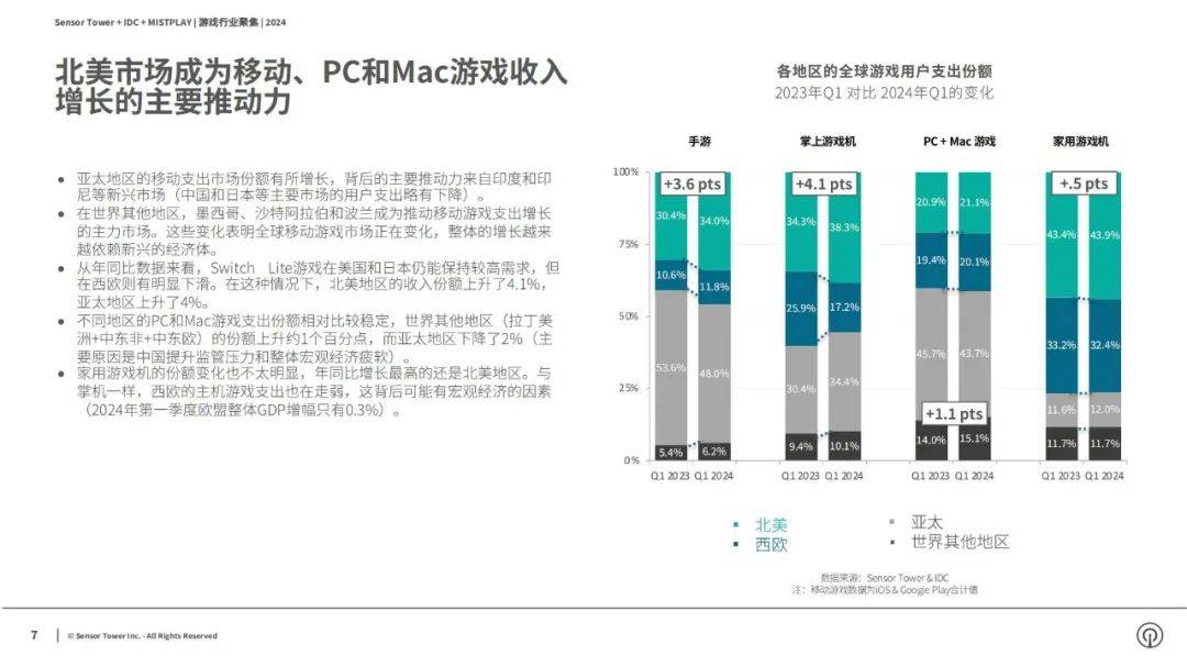 2024年游戏市场现状与挑战分析报告，移动游戏仍是最有机会的市场