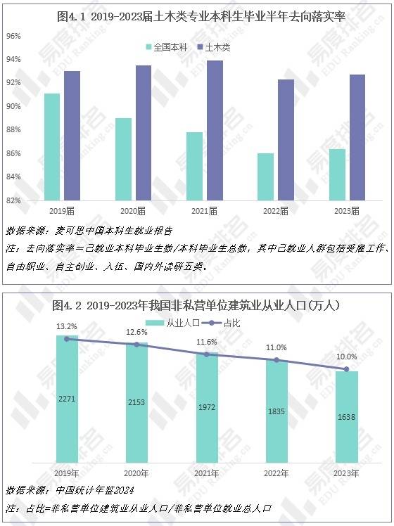 2024年土木类专业就业情况分析,行业萎缩就业形势不容乐观!