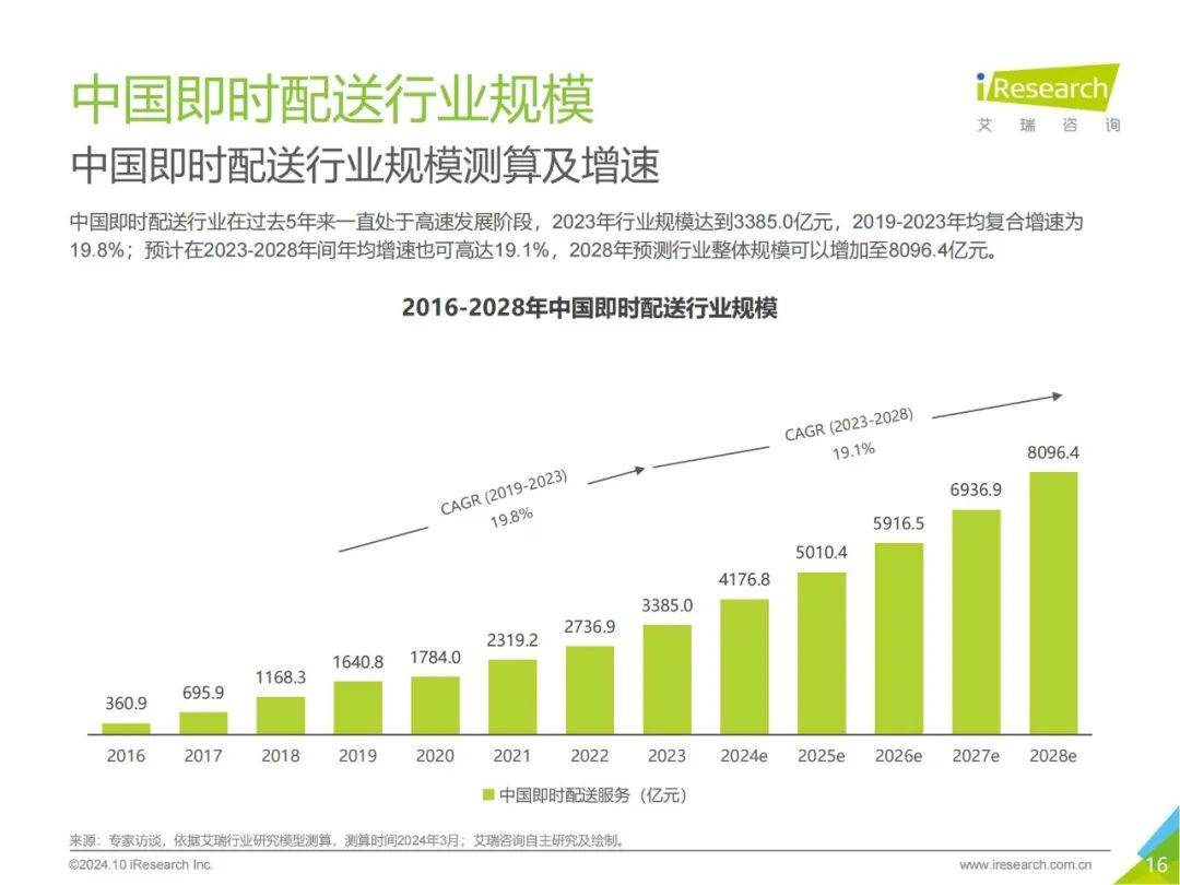 2024年中国即时配送行业发展报告最新，即时专送行业发展趋势分析