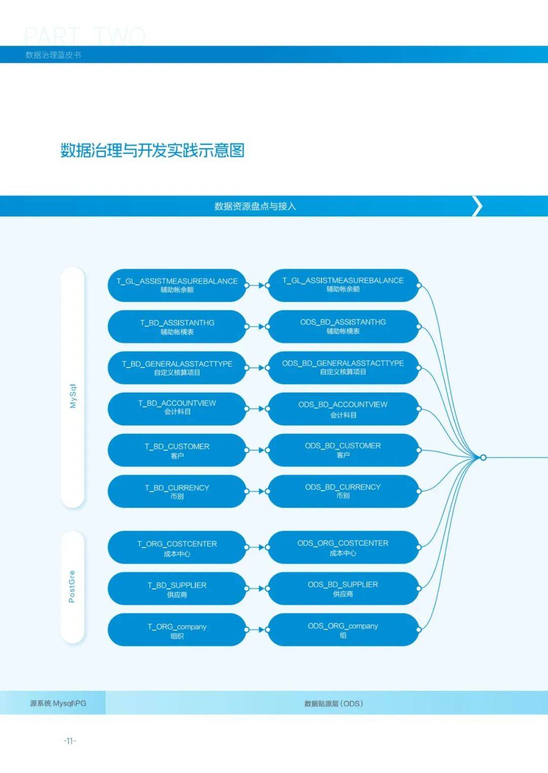 2024年数据治理包括哪些内容和方法？“七步两库”数据治理蓝皮书