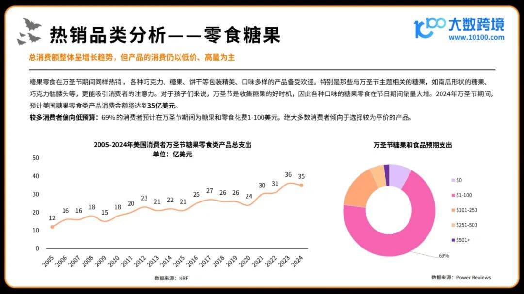 2024年万圣节海外消费市场洞察报告，分糖果为最受欢迎的庆祝方式