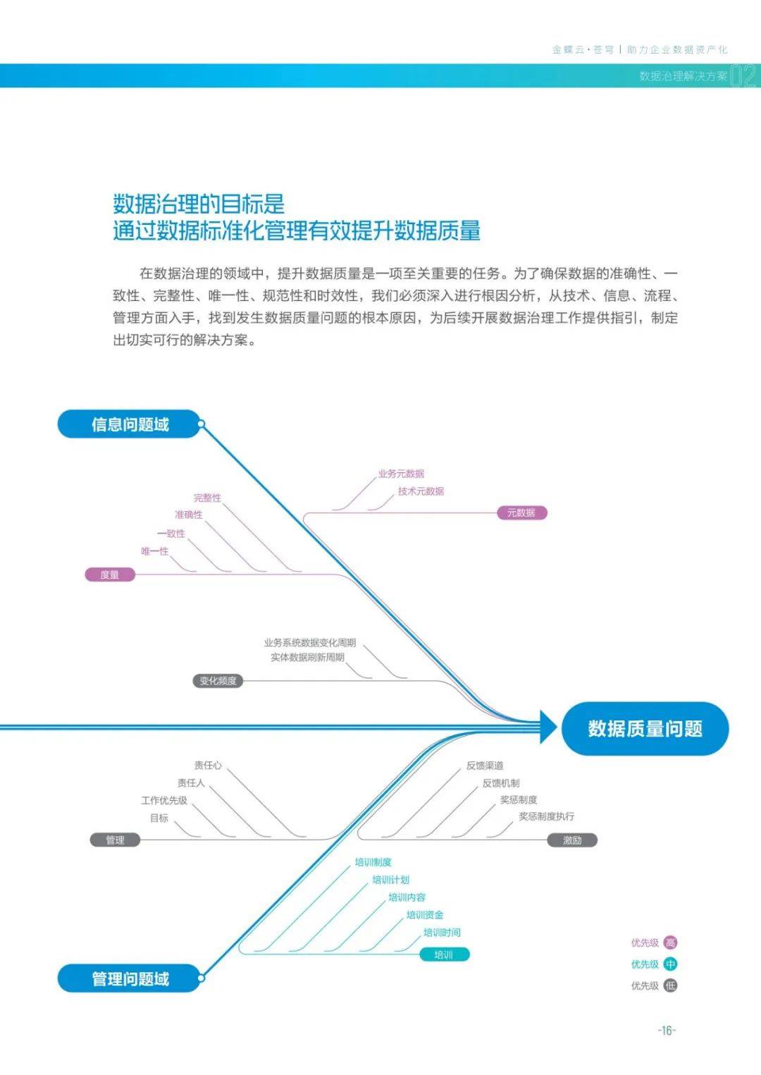 2024年数据治理包括哪些内容和方法？“七步两库”数据治理蓝皮书