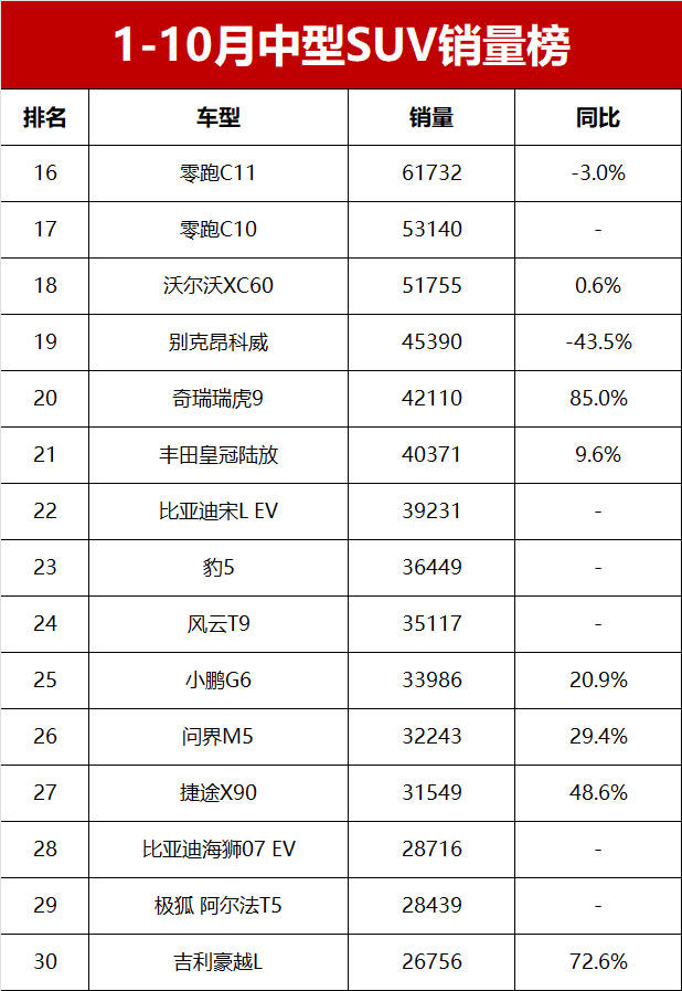 1-10月中型suv销量榜!瑞虎8夺亚军,唐dm-i排第7,汉兰达第13名