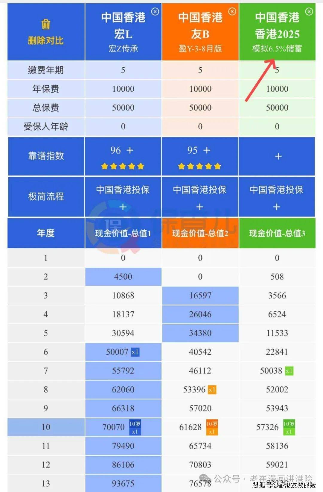 5%收益差距有多大~全港唯一数据对比抢先看