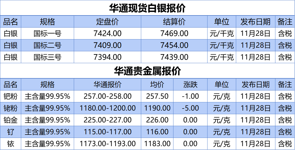 上海华通现货白银定盘价,贵金属报价(2024-11-28)