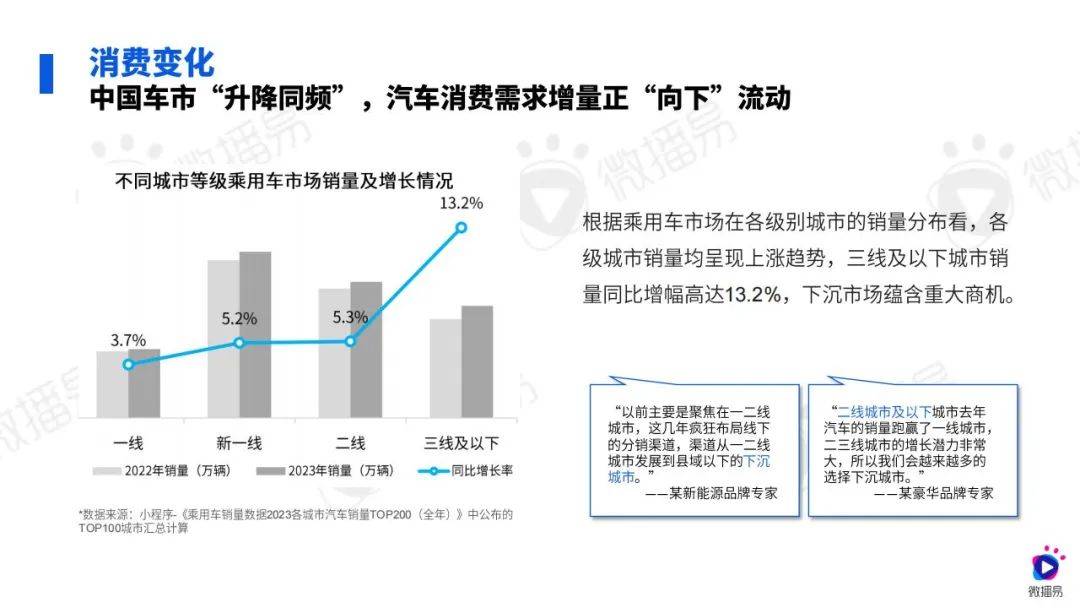 微播易：2024年汽车行业社媒营销策略研究报告，汽车行业消费变化