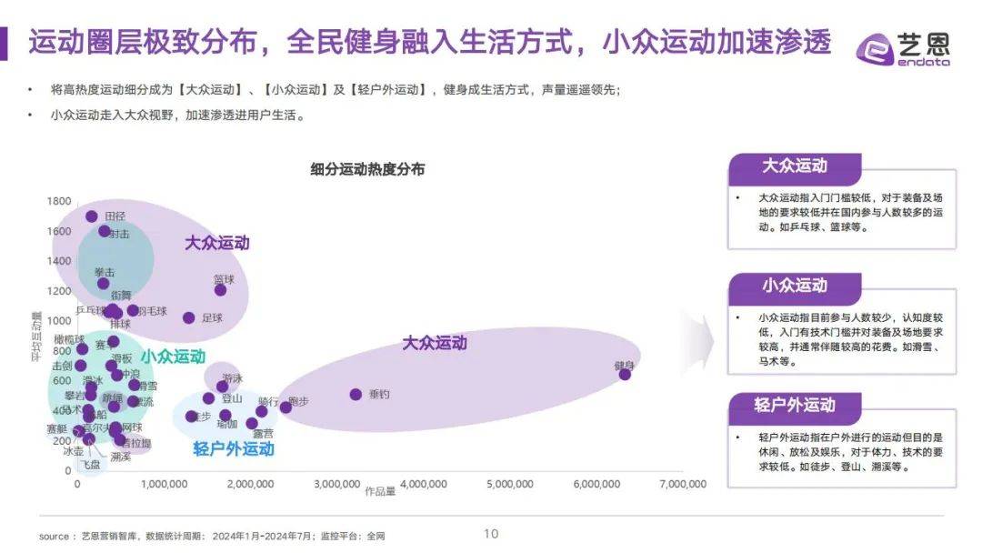 艺恩：2024年运动消费行业研究报告，全民运动圈层及消费需求研究