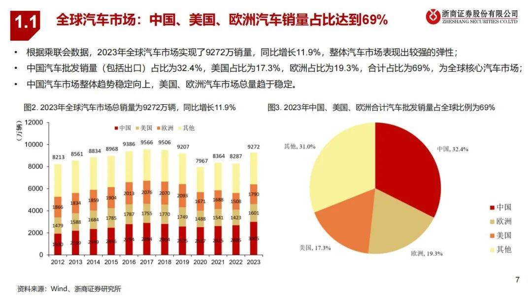 2024年全球汽车市场特征有哪些方面？全球与中国汽车行业研究报告