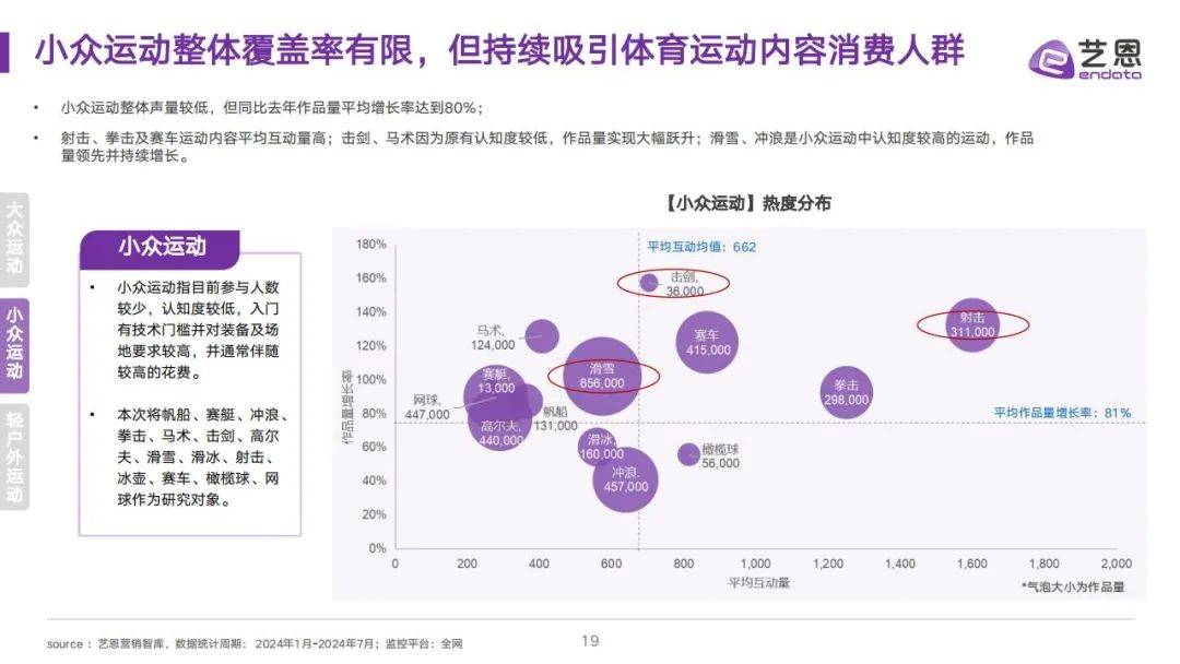 艺恩：2024年运动消费行业研究报告，全民运动圈层及消费需求研究