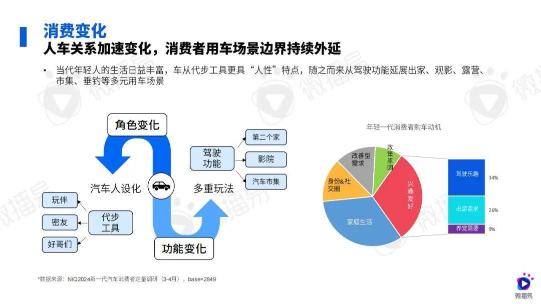 微播易：2024年汽车行业社媒营销策略研究报告，汽车行业消费变化