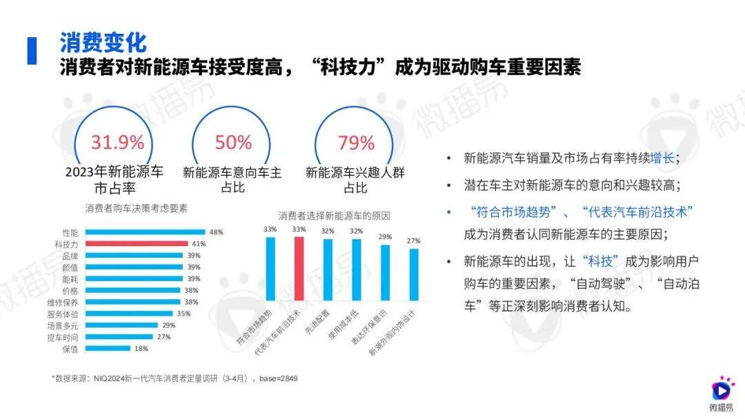 微播易：2024年汽车行业社媒营销策略研究报告，汽车行业消费变化