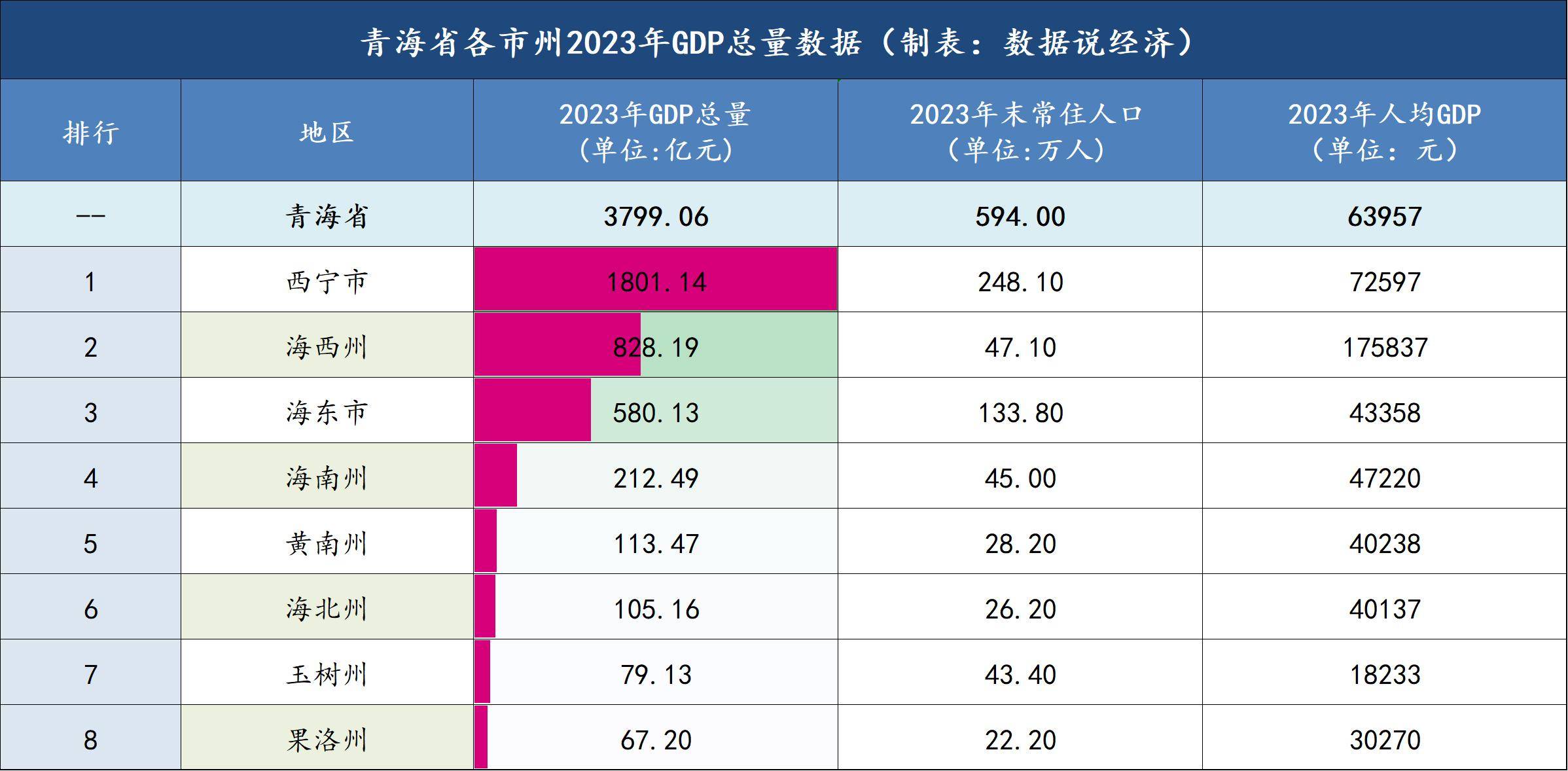 青海省各市州经济实力排名