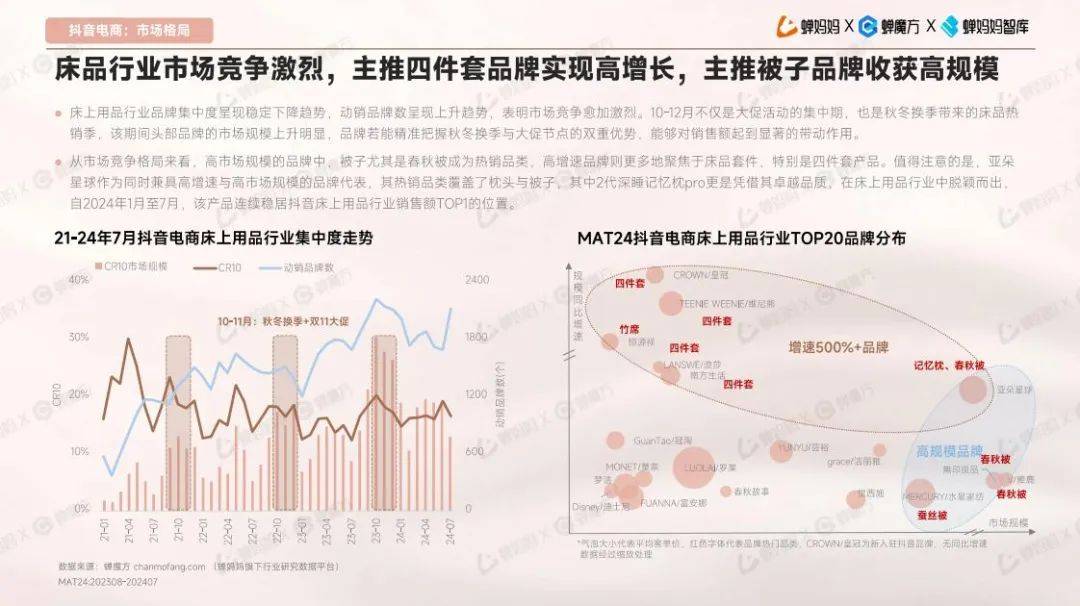 2024年电商床上用品行业现状如何？抖音电商床上用品行业趋势洞察