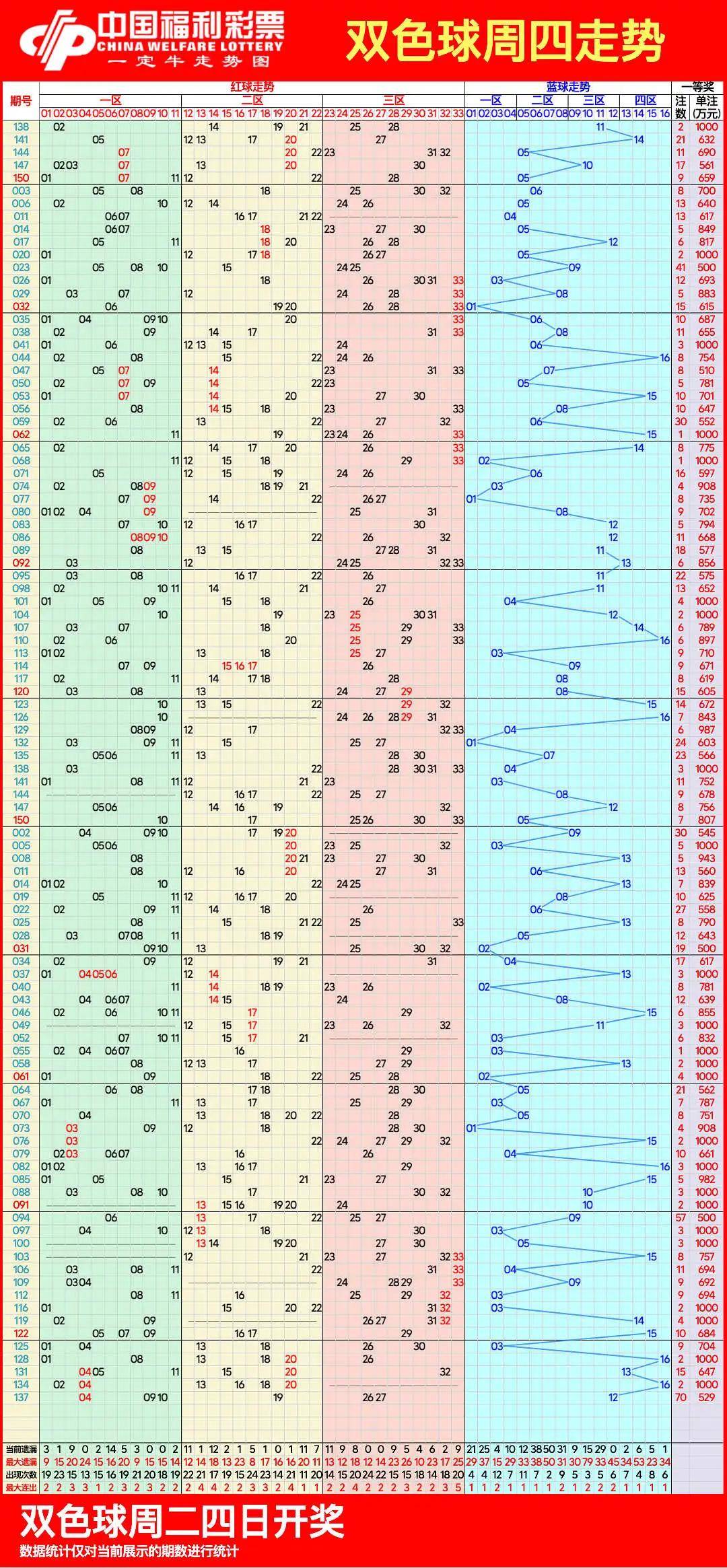 双色球近200期走势图图片