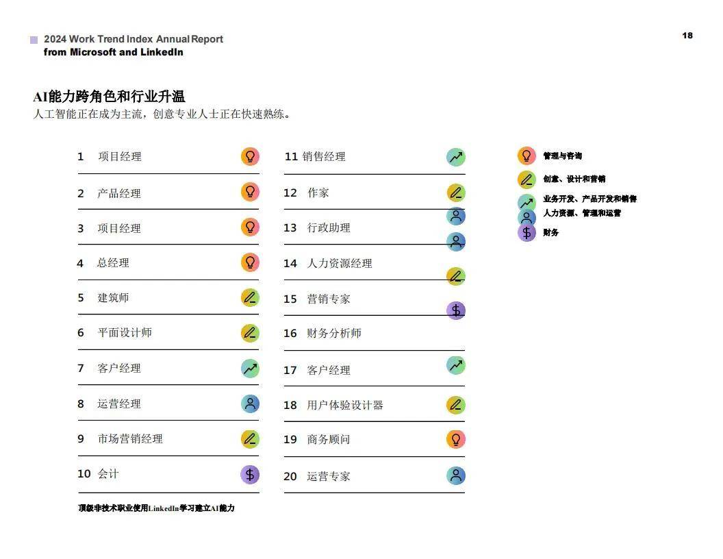 2024工作趋势指数分析及报告，有50%的员工在使用人工智能