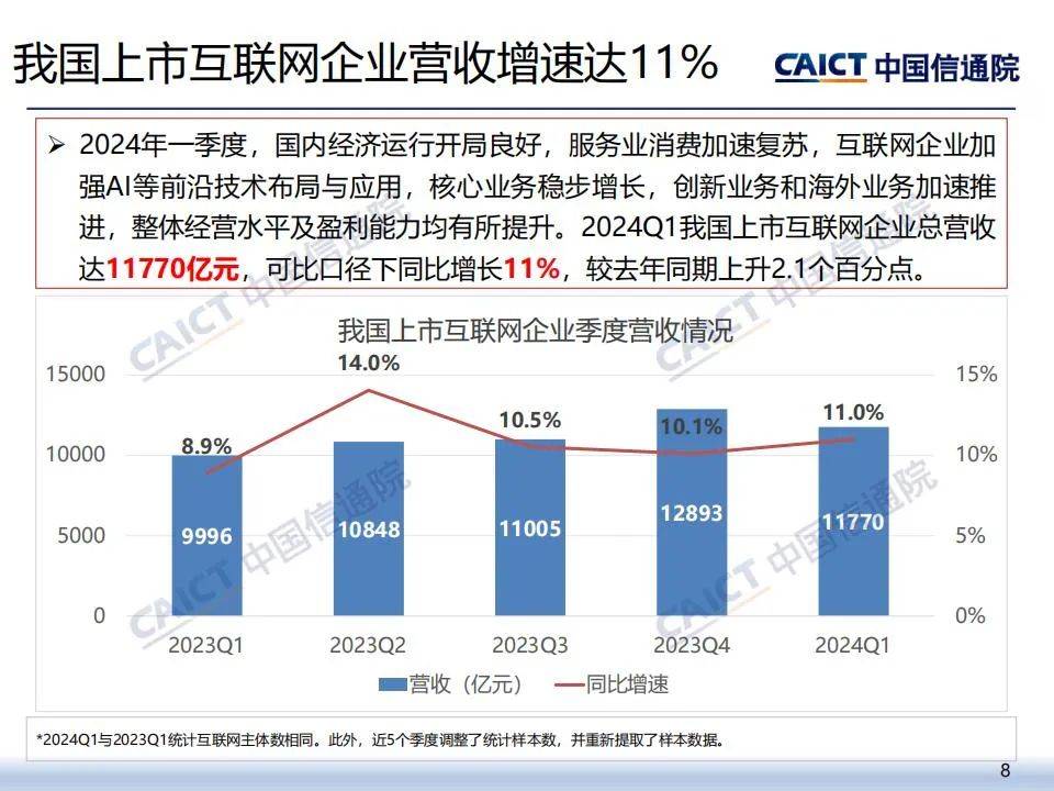 2024年中国互联网上市企业运行情况报告，较上季度环比上涨5.9%