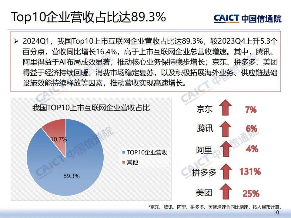 2024年中国互联网上市企业运行情况报告，较上季度环比上涨5.9%