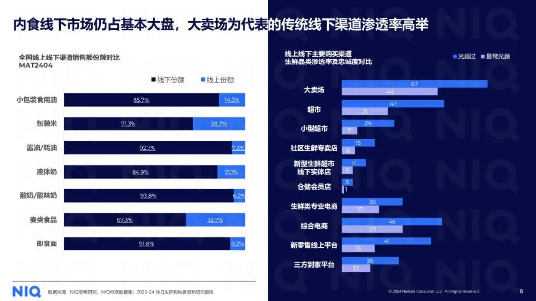 尼尔森：2024粮油生鲜行业洞察报告，粮油生鲜行业现状及发展趋势