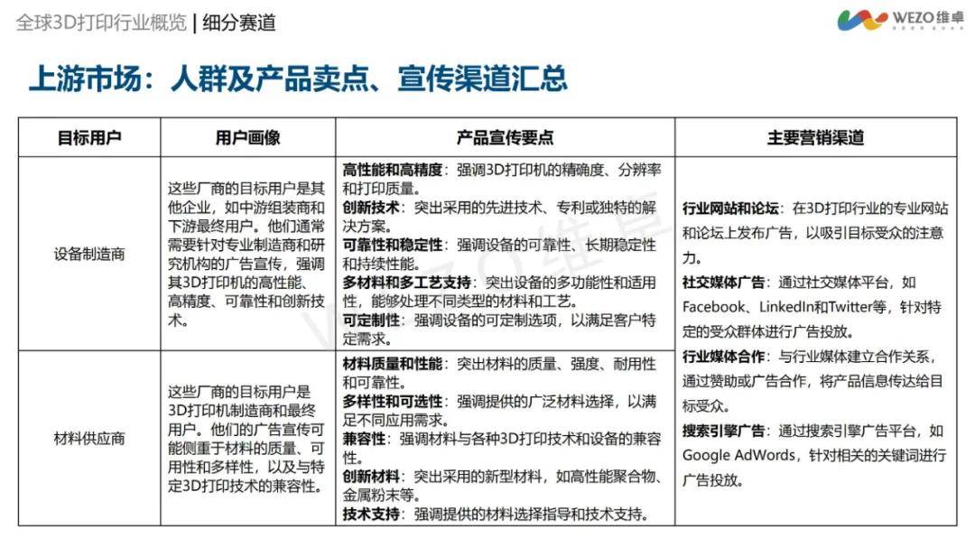 维卓：2024年3d打印行业出海前景如何？3D打印行业出海洞察报告