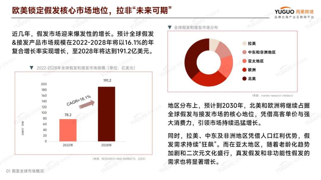 雨果跨境：2024年假发行业外贸现在怎么样？假发出口行业分析报告