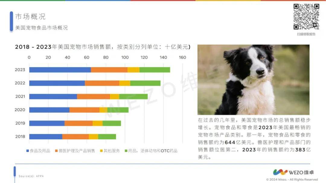 维卓：2024年美国宠物食品行业市场规模多大？宠物食品行业研究报告