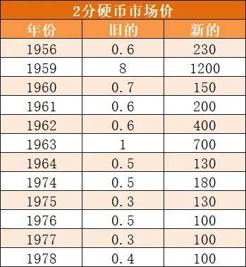 二分硬币价格表图图片