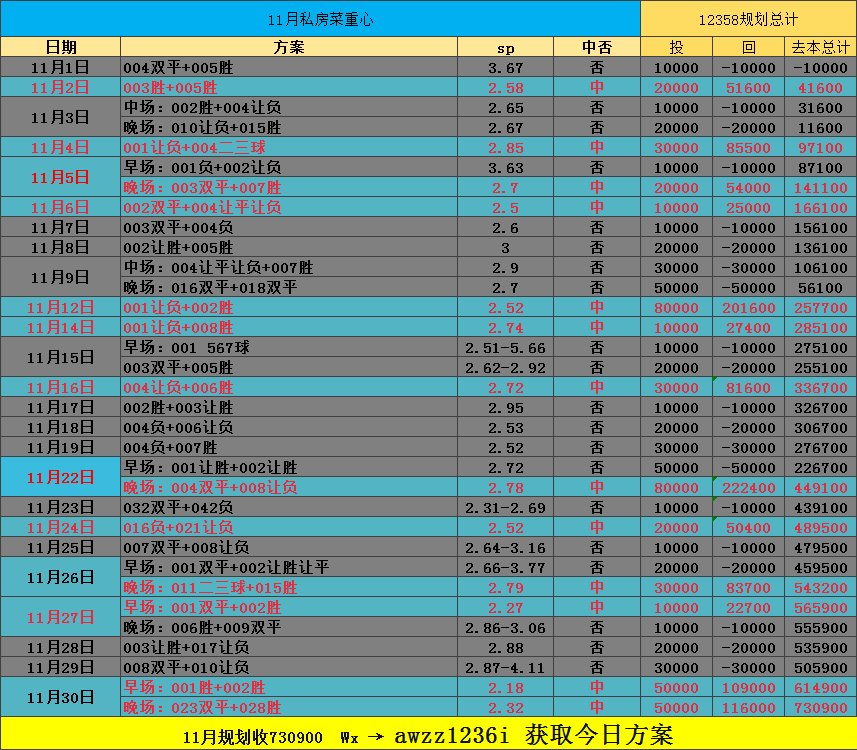 今日推荐德甲联赛第13轮，拜仁VS海登海姆，继续精准稳单推荐，近期连红佳绩目前10中7。