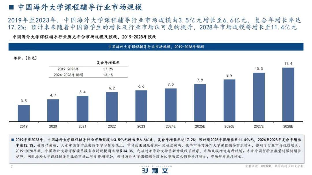 2024年中国海外大学课程辅导行业怎么样？大学课程辅导市场规模