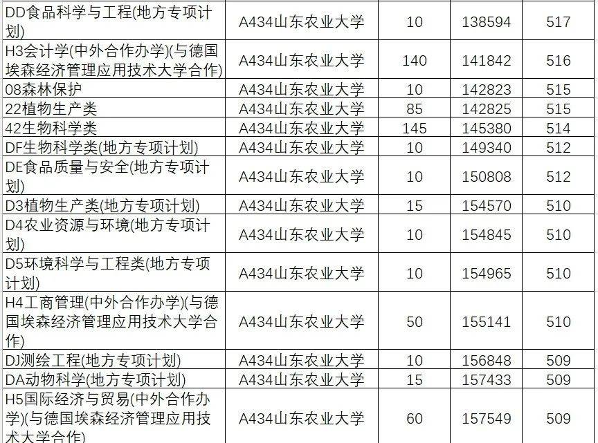 山东学院2021录取本科分数_2024年山东大学软件学院录取分数线（所有专业分数线一览表公布）_山东院校招生分数线