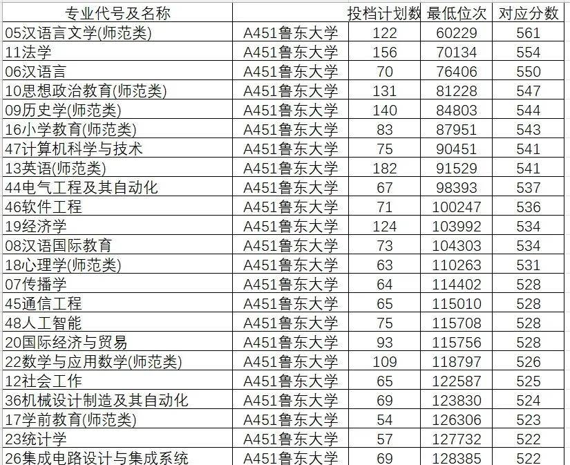 山东院校招生分数线_2024年山东大学软件学院录取分数线（所有专业分数线一览表公布）_山东学院2021录取本科分数