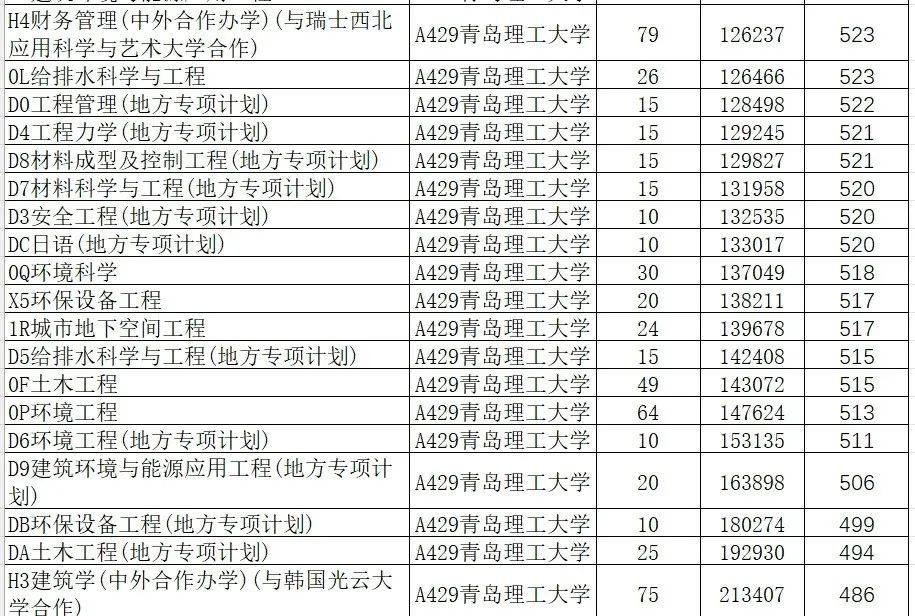 2024年山东大学软件学院录取分数线（所有专业分数线一览表公布）_山东学院2021录取本科分数_山东院校招生分数线