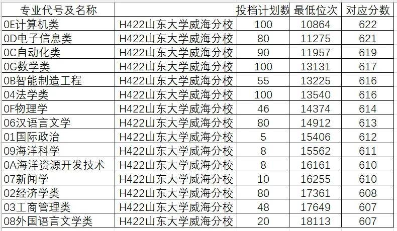 山东学院2021录取本科分数_2024年山东大学软件学院录取分数线（所有专业分数线一览表公布）_山东院校招生分数线