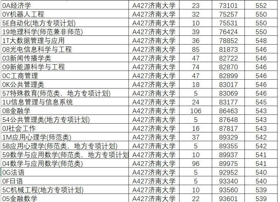 山东学院2021录取本科分数_2024年山东大学软件学院录取分数线（所有专业分数线一览表公布）_山东院校招生分数线