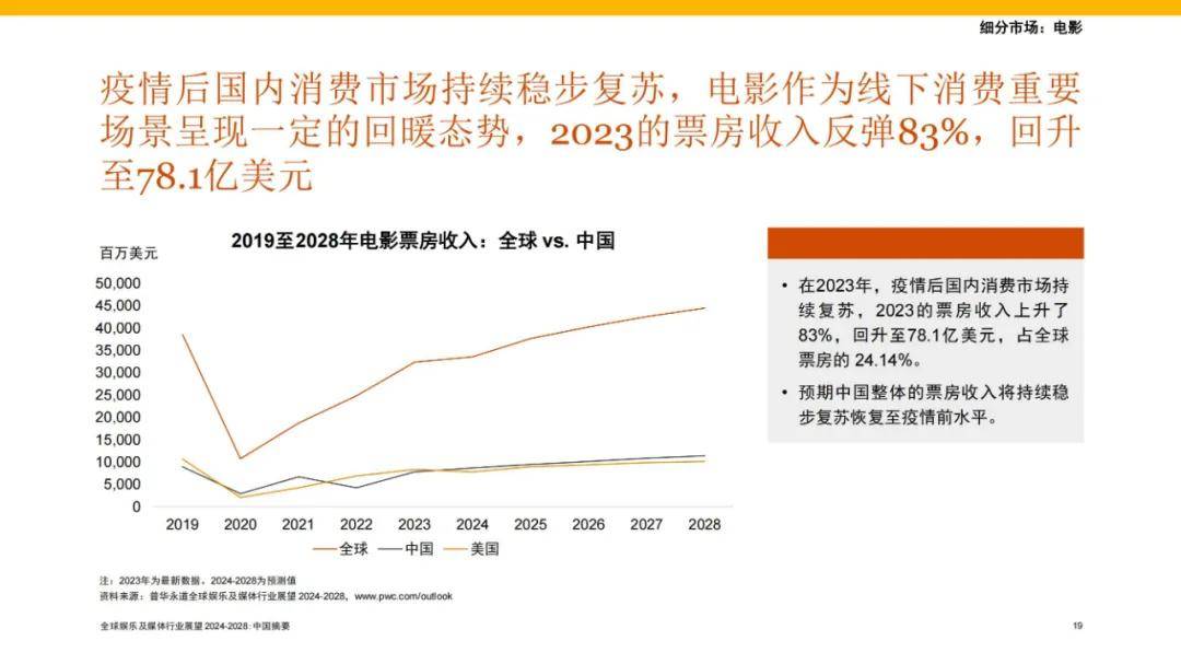 2024年全球娱乐及媒体行业发展现状分析，全球摘要和宏观趋势报告