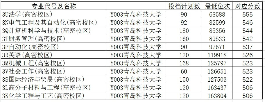 山东院校招生分数线_山东学院2021录取本科分数_2024年山东大学软件学院录取分数线（所有专业分数线一览表公布）