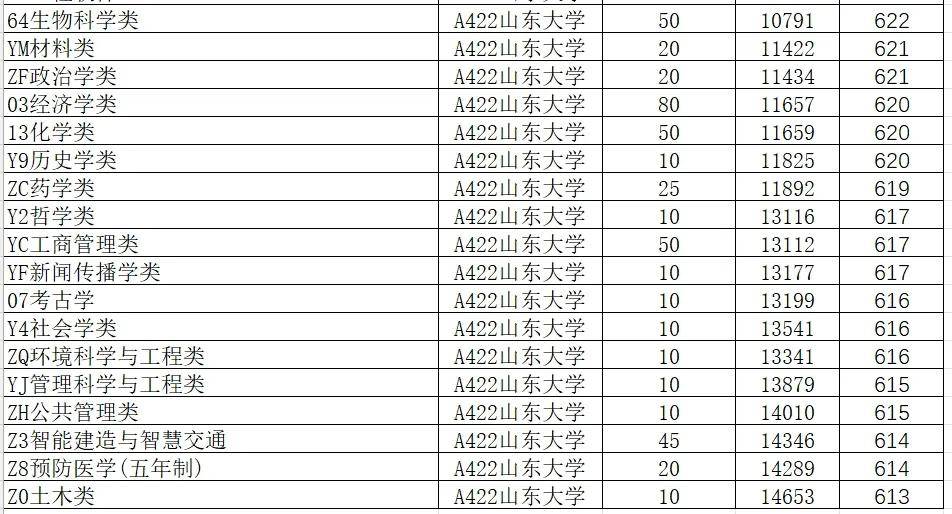 山东院校招生分数线_2024年山东大学软件学院录取分数线（所有专业分数线一览表公布）_山东学院2021录取本科分数