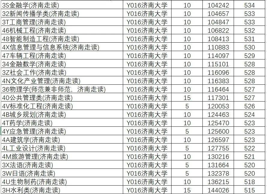 山东学院2021录取本科分数_山东院校招生分数线_2024年山东大学软件学院录取分数线（所有专业分数线一览表公布）