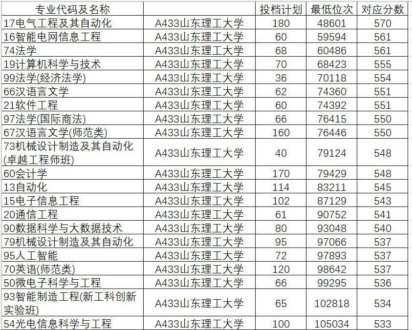 山东院校招生分数线_山东学院2021录取本科分数_2024年山东大学软件学院录取分数线（所有专业分数线一览表公布）