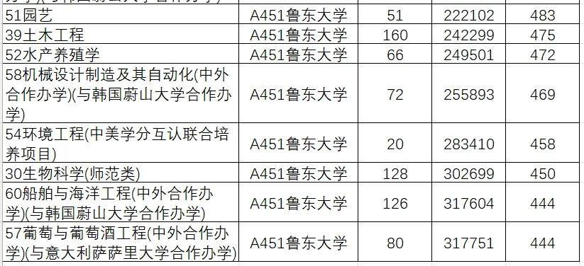 山东院校招生分数线_山东学院2021录取本科分数_2024年山东大学软件学院录取分数线（所有专业分数线一览表公布）