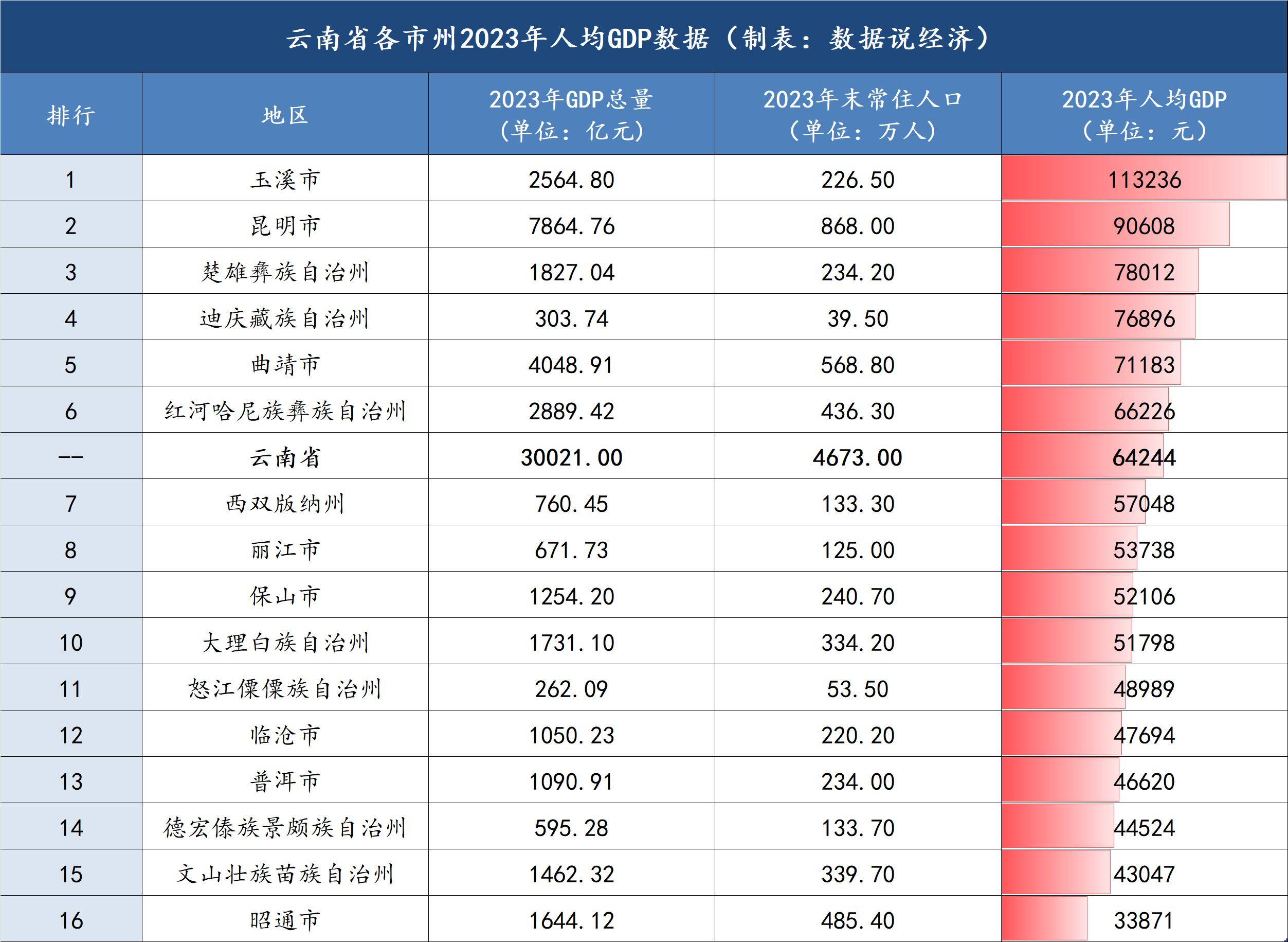 昭阳区gdp图片