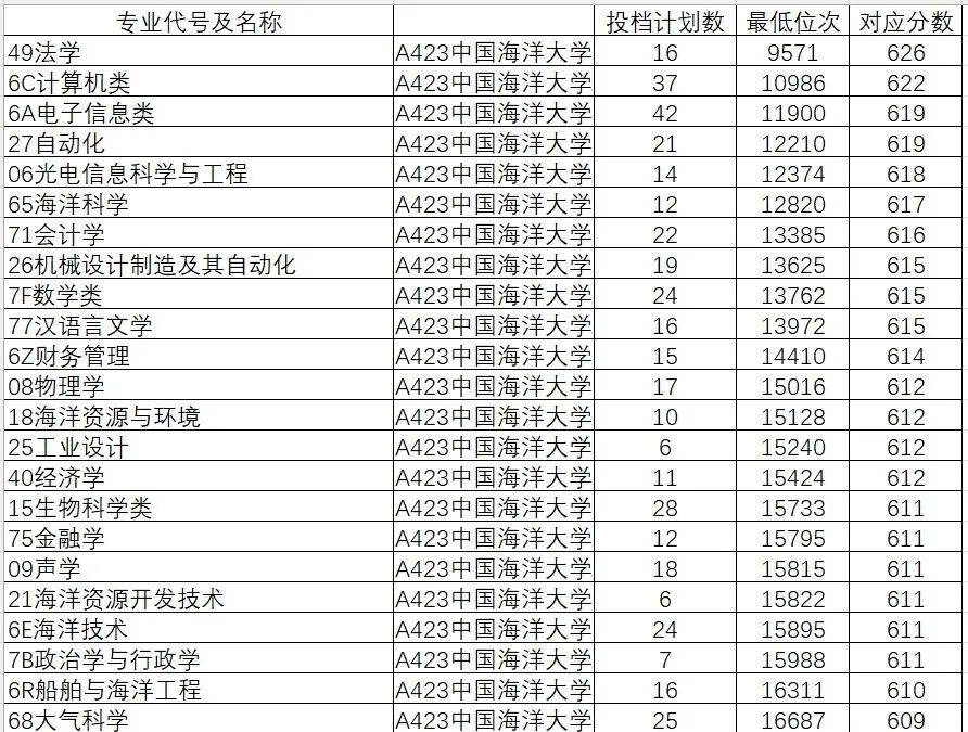 山东院校招生分数线_2024年山东大学软件学院录取分数线（所有专业分数线一览表公布）_山东学院2021录取本科分数