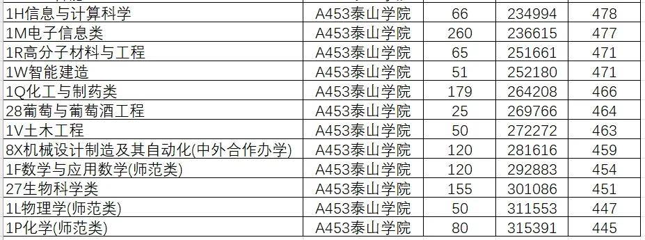 2024年山东大学软件学院录取分数线（所有专业分数线一览表公布）_山东学院2021录取本科分数_山东院校招生分数线