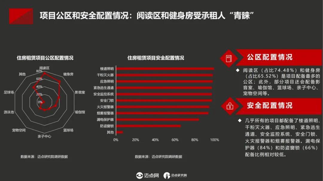 迈点研究院：2024年中国住房租赁项目运营模式分析，项目产品概况